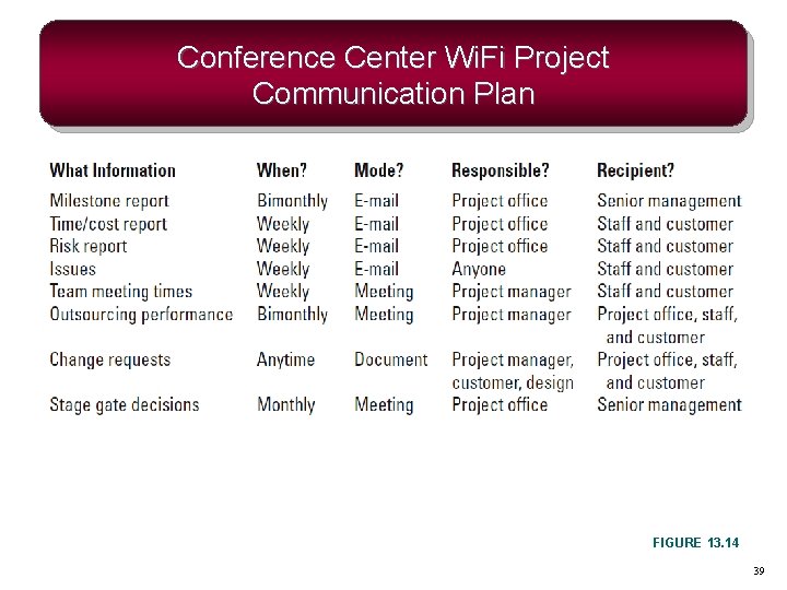 Conference Center Wi. Fi Project Communication Plan FIGURE 13. 14 39 Conference Center Wi. Fi Project Communication Plan FIGURE 13. 14 39