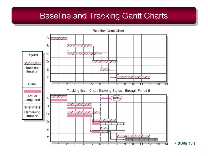 Baseline and Tracking Gantt Charts FIGURE 13. 1 8 Baseline and Tracking Gantt Charts FIGURE 13. 1 8