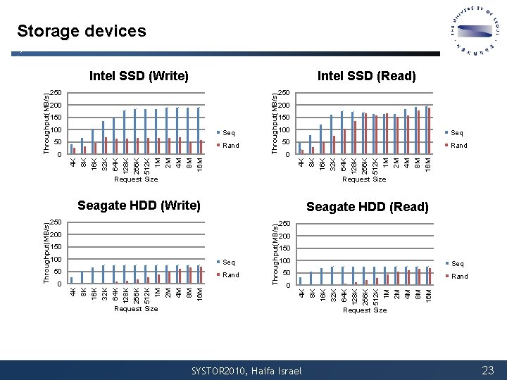 Storage devices 200 150 100 Seq 50 0 Rand 250 200 150 100 Seq Storage devices 200 150 100 Seq 50 0 Rand 250 200 150 100 Seq