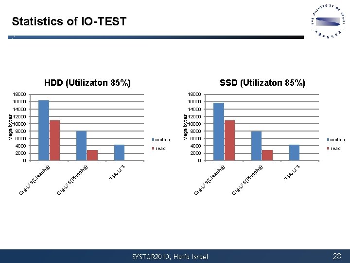 Statistics of IO-TEST SSD (Utilizaton 85%) 18000 16000 14000 12000 10000 8000 6000 written Statistics of IO-TEST SSD (Utilizaton 85%) 18000 16000 14000 12000 10000 8000 6000 written