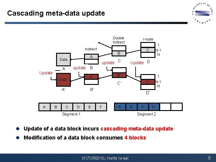 Cascading meta-data update Double Indirect update 1 C’ C’ A’ B Update D B’ Cascading meta-data update Double Indirect update 1 C’ C’ A’ B Update D B’