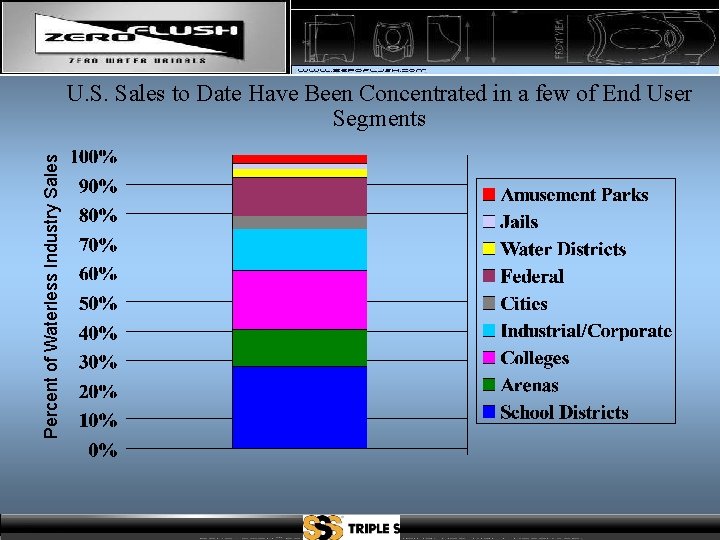 Percent of Waterless Industry Sales U. S. Sales to Date Have Been Concentrated in