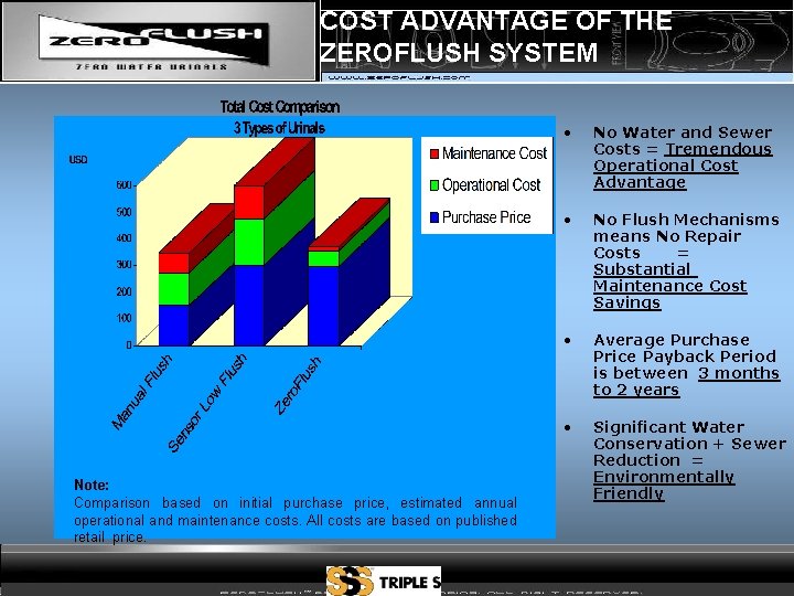 COST ADVANTAGE OF THE ZEROFLUSH SYSTEM Note: Comparison based on initial purchase price, estimated