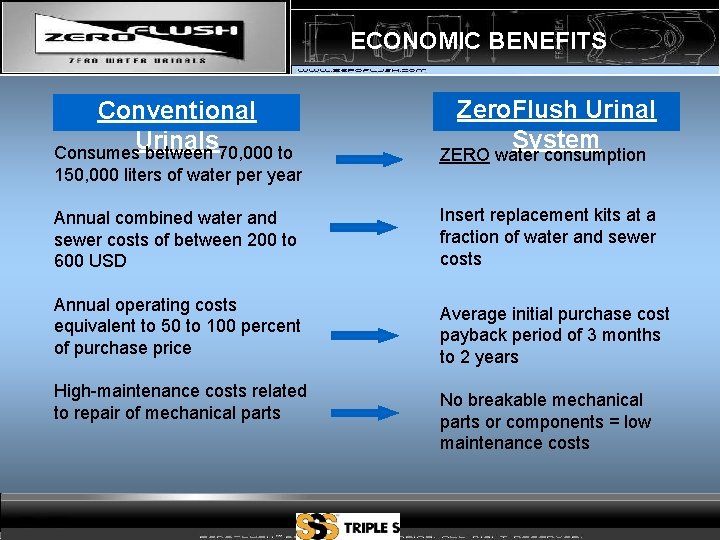 ECONOMIC BENEFITS Conventional Urinals Consumes between 70, 000 to 150, 000 liters of water