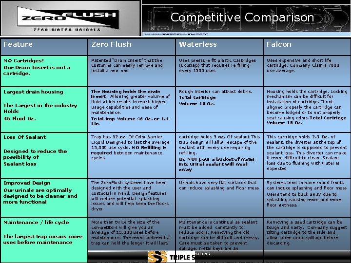 Competitive Comparison Feature Zero Flush Waterless Falcon NO Cartridges! Our Drain Insert is not