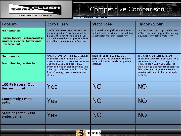 Competitive Comparison Feature Zero Flush Waterless Falcon/Sloan Maintenance The “drain insert” key can be