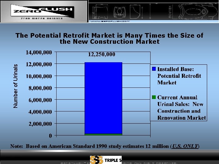 The Potential Retrofit Market is Many Times the Size of the New Construction Market