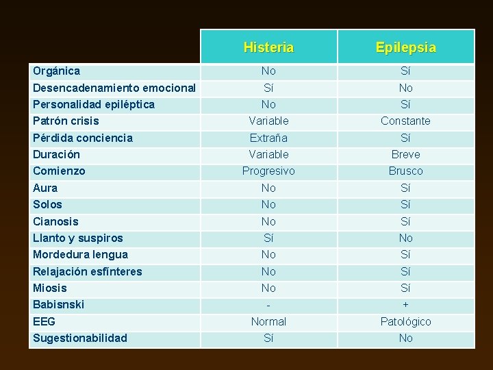  Histeria Epilepsia Orgánica No Sí Desencadenamiento emocional Sí No Personalidad epiléptica No Sí
