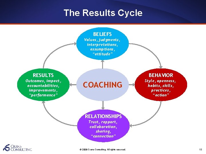 The Results Cycle BELIEFS Values, judgments, interpretations, assumptions, “attitude” RESULTS BEHAVIOR Outcomes, impact, accountabilities,