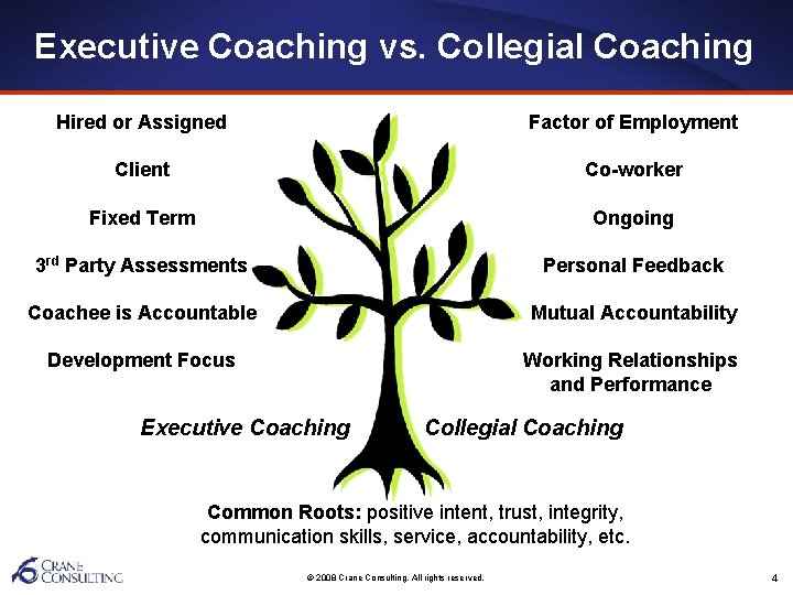 Executive Coaching vs. Collegial Coaching Hired or Assigned Factor of Employment Client Co-worker Fixed