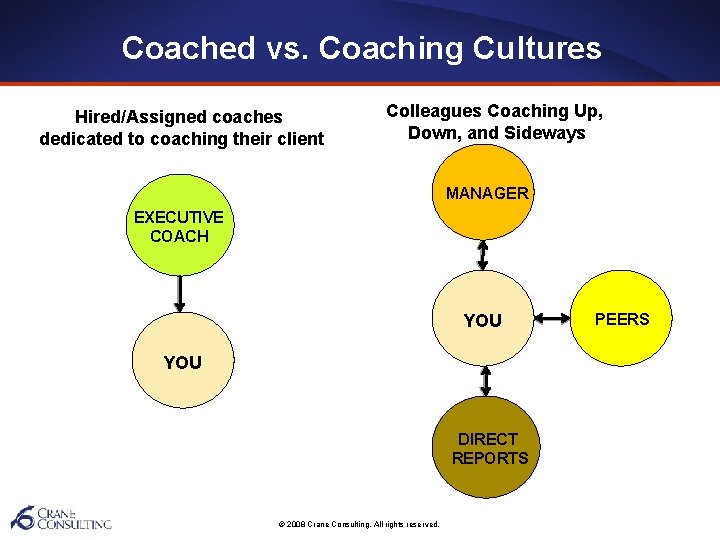 Coached vs. Coaching Cultures Hired/Assigned coaches dedicated to coaching their client Colleagues Coaching Up,