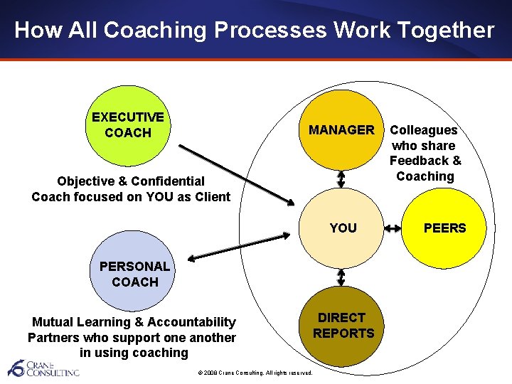 How All Coaching Processes Work Together EXECUTIVE COACH MANAGER Objective & Confidential Coach focused