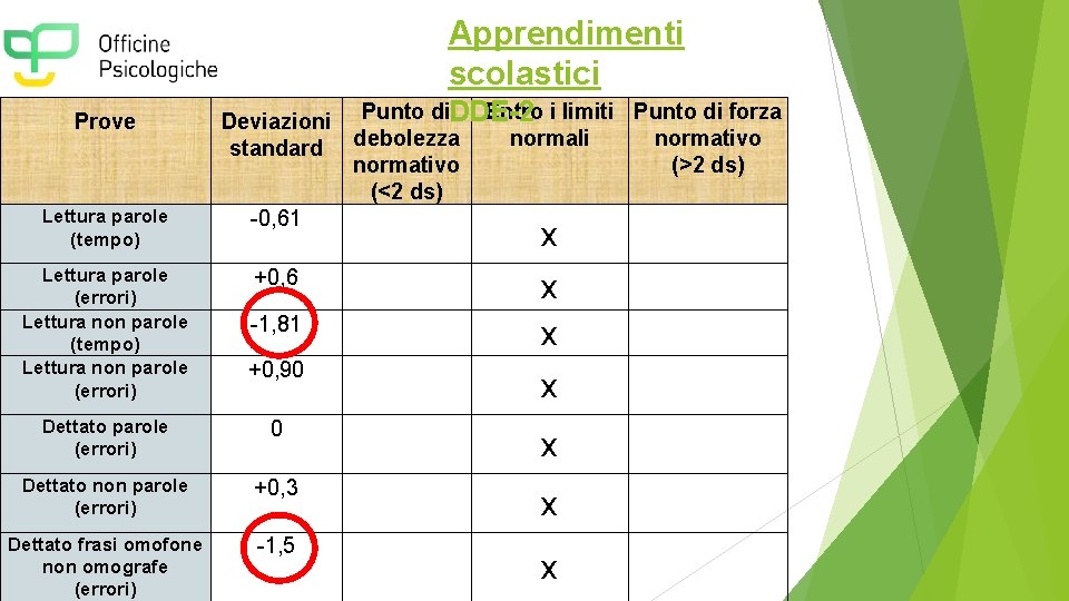 Apprendimenti scolastici Prove Lettura parole (tempo) Lettura parole (errori) Lettura non parole (tempo) Lettura