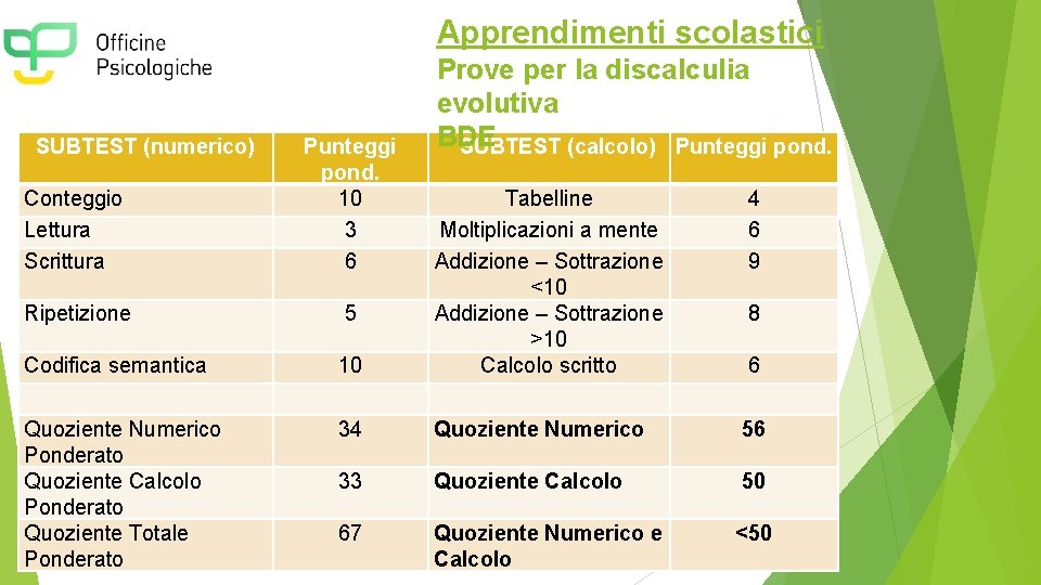 Apprendimenti scolastici SUBTEST (numerico) Conteggio Lettura Scrittura Punteggi pond. 10 3 6 Ripetizione 5