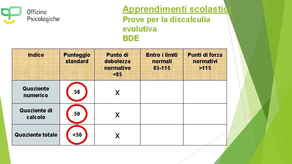 Apprendimenti scolastici Prove per la discalculia evolutiva BDE Indice Punteggio standard Punto di debolezza