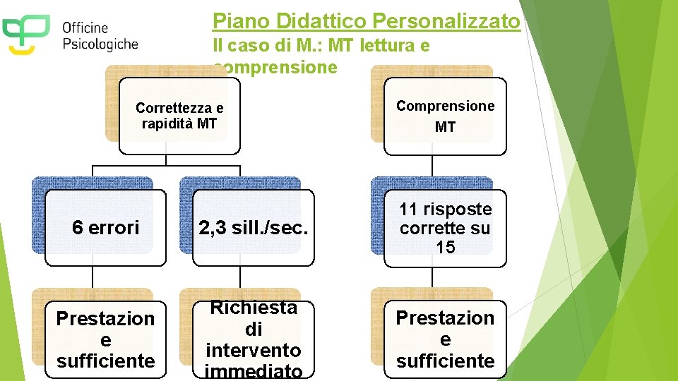 Piano Didattico Personalizzato Il caso di M. : MT lettura e comprensione Correttezza e