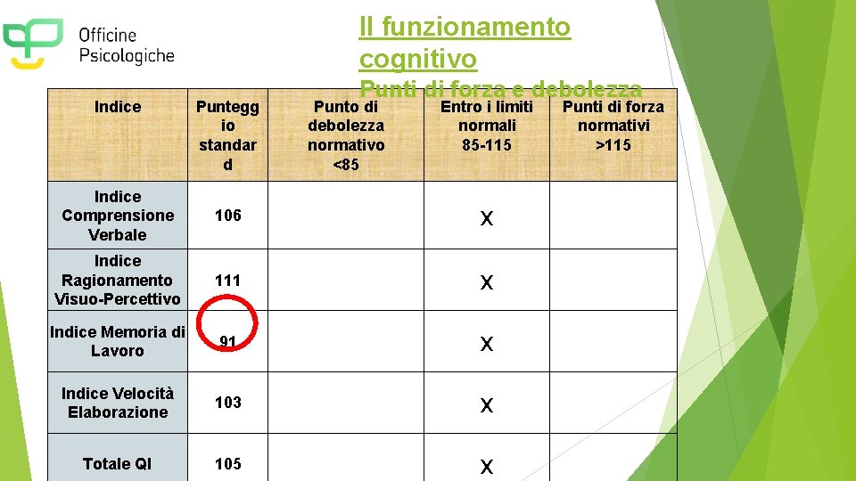 Il funzionamento cognitivo Indice Puntegg io standar d Punti di forza e debolezza Punto