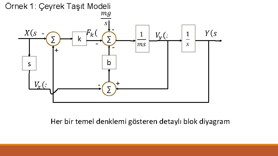 Örnek 1: Çeyrek Taşıt Modeli - ∑ + k - ∑ - - b