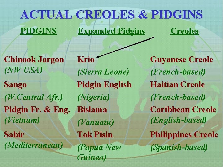 ACTUAL CREOLES & PIDGINS Chinook Jargon (NW USA) Expanded Pidgins Krio (Sierra Leone) Sango
