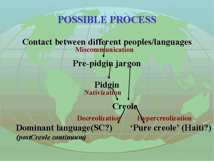 POSSIBLE PROCESS Contact between different peoples/languages Miscommunication Pre-pidgin jargon Pidgin Nativization Creole Decreolization Hypercreolization