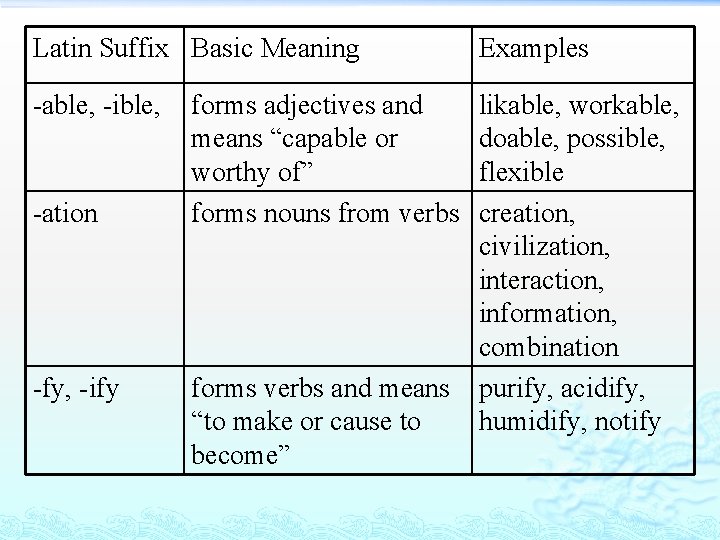 Latin Suffix Basic Meaning Examples -able, -ible, likable, workable, doable, possible, flexible creation, civilization,