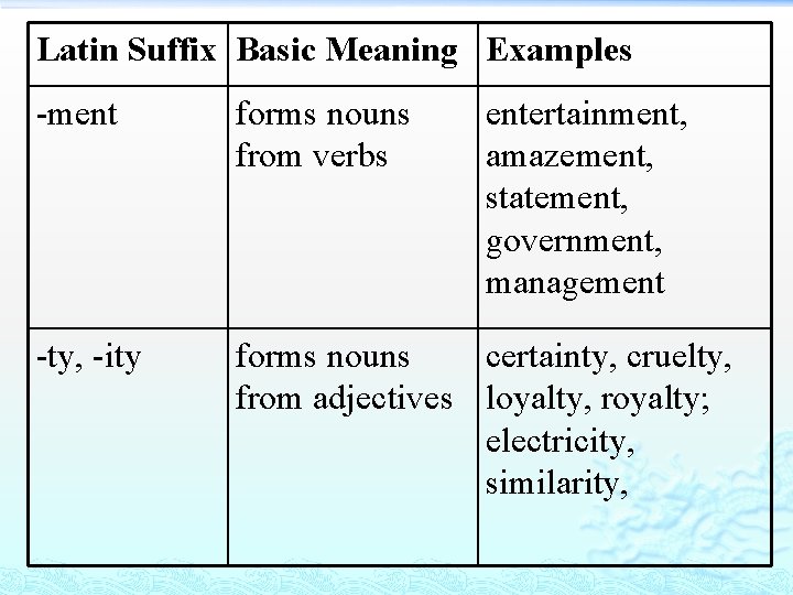 Latin Suffix Basic Meaning Examples -ment forms nouns from verbs entertainment, amazement, statement, government,