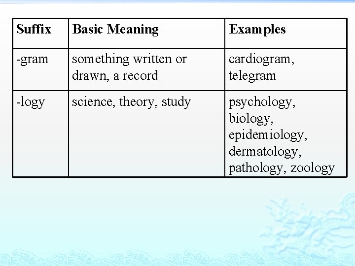 Suffix Basic Meaning Examples -gram something written or drawn, a record cardiogram, telegram -logy