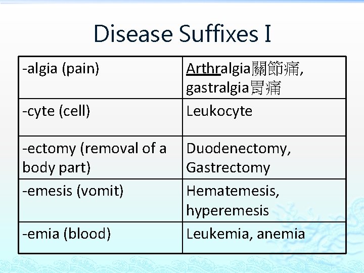 Disease Suffixes I -algia (pain) -cyte (cell) -ectomy (removal of a body part) -emesis