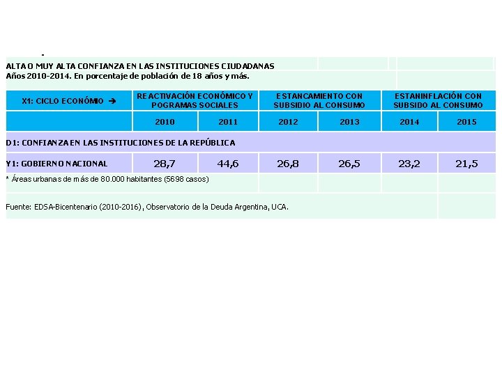 ALTA O MUY ALTA CONFIANZA EN LAS INSTITUCIONES CIUDADANAS Años 2010 -2014. En porcentaje