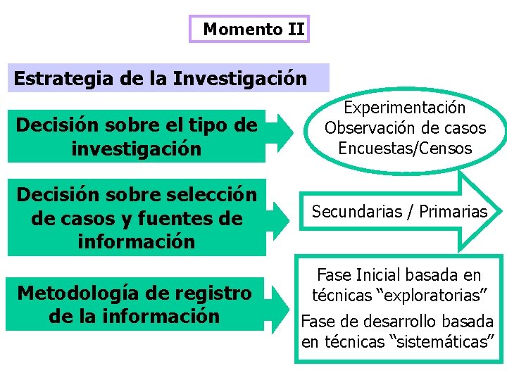 Momento II Estrategia de la Investigación Decisión sobre el tipo de investigación Decisión sobre