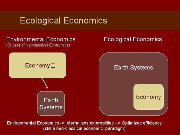 Ecological Economics Environmental Economics Ecological Economics (Subset of Neoclassical Economics) Economy� Earth Systems Economy