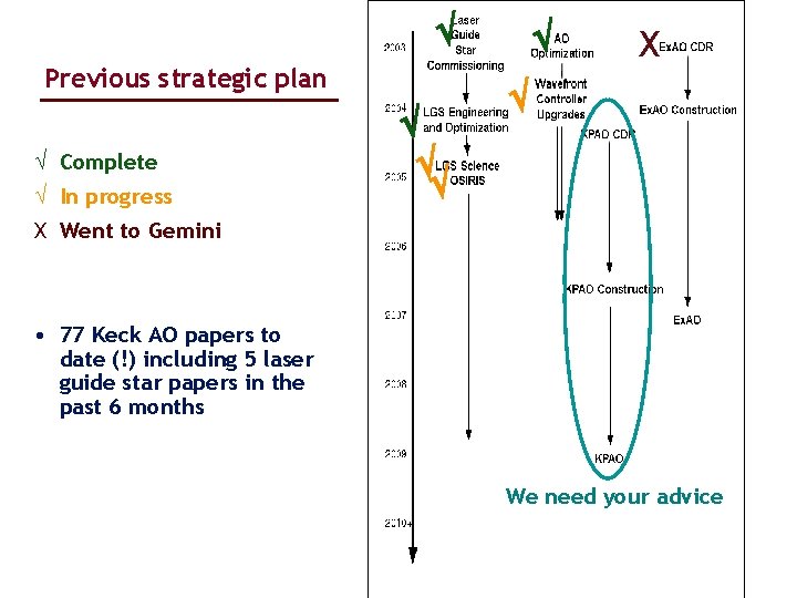 Previous strategic plan Complete In progress X X Went to Gemini • 77