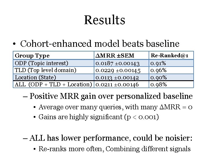 Results • Cohort-enhanced model beats baseline Group Type ODP (Topic interest) TLD (Top level Results • Cohort-enhanced model beats baseline Group Type ODP (Topic interest) TLD (Top level