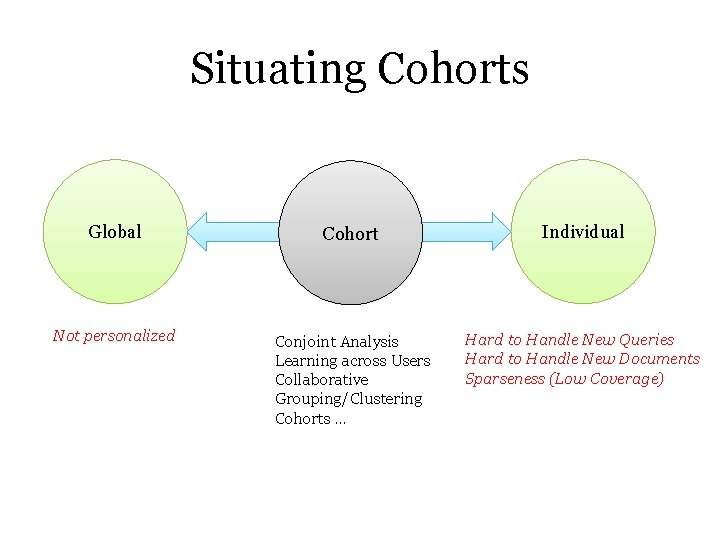 Situating Cohorts Global Cohort Individual Not personalized Conjoint Analysis Learning across Users Collaborative Grouping/Clustering Situating Cohorts Global Cohort Individual Not personalized Conjoint Analysis Learning across Users Collaborative Grouping/Clustering