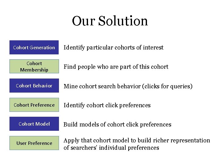 Our Solution Cohort Generation Cohort Membership Cohort Behavior Cohort Preference Cohort Model User Preference Our Solution Cohort Generation Cohort Membership Cohort Behavior Cohort Preference Cohort Model User Preference