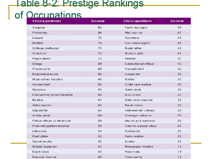 Table 8 -2: Prestige Rankings of Occupations 