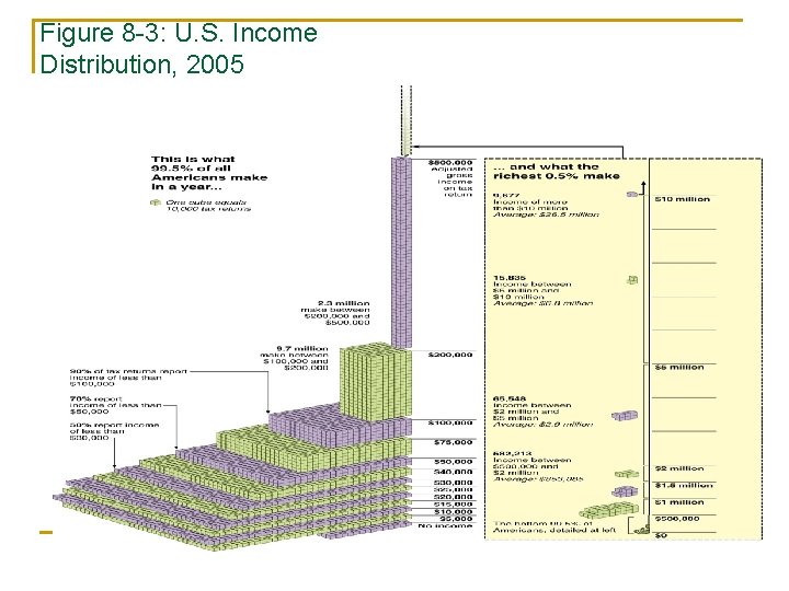 Figure 8 -3: U. S. Income Distribution, 2005 