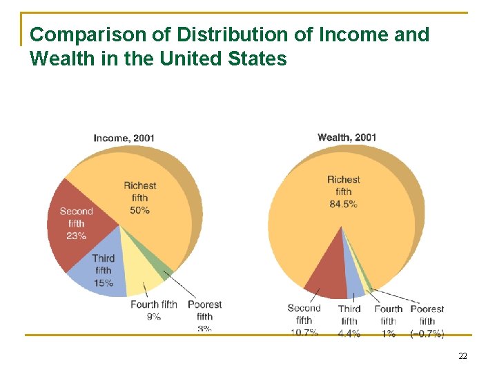 Comparison of Distribution of Income and Wealth in the United States 22 