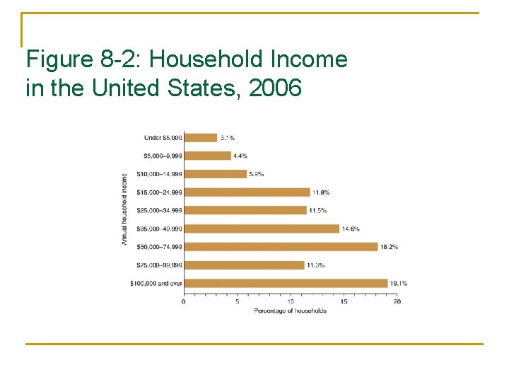 Figure 8 -2: Household Income in the United States, 2006 