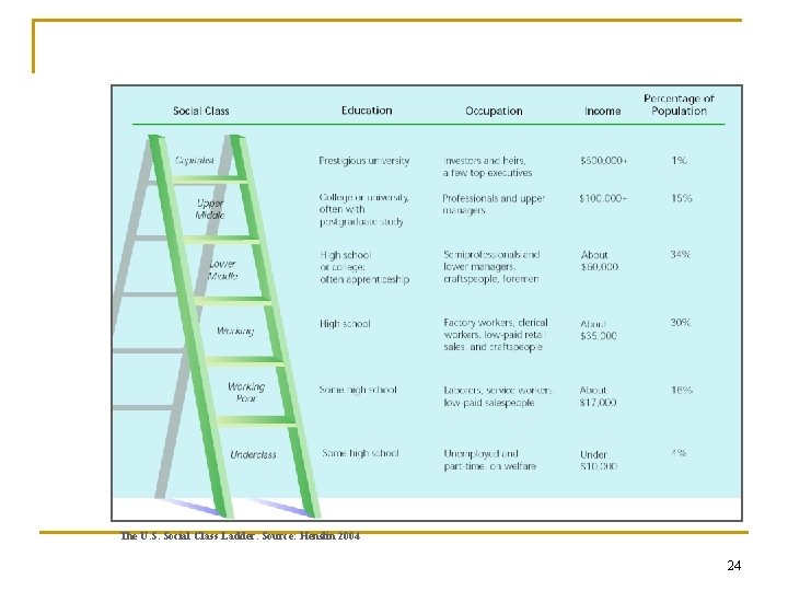 The U. S. Social Class Ladder. Source: Henslin 2004 24 