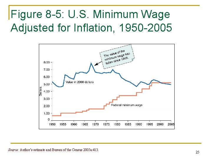 Figure 8 -5: U. S. Minimum Wage Adjusted for Inflation, 1950 -2005 Source: Author’s