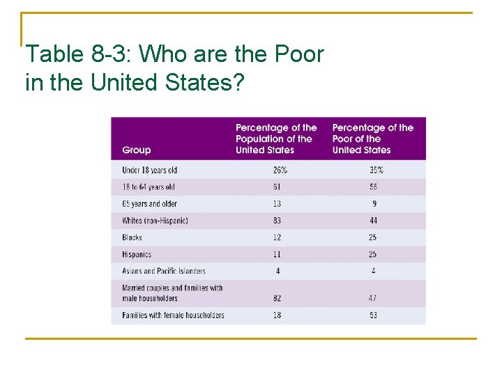 Table 8 -3: Who are the Poor in the United States? 