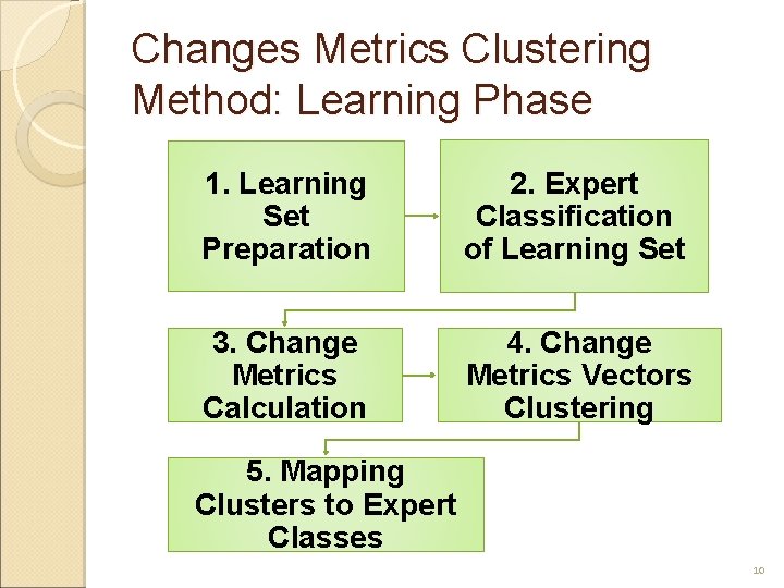 Changes Metrics Clustering Method: Learning Phase 1. Learning Set Preparation 2. Expert Classification of
