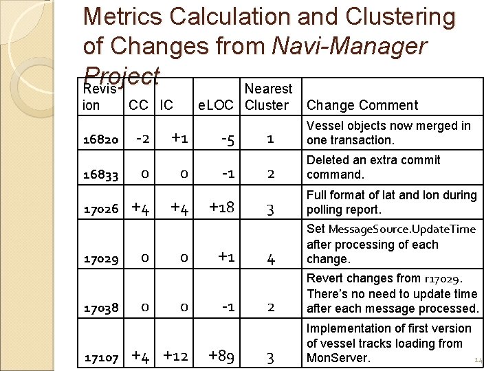 Metrics Calculation and Clustering of Changes from Navi-Manager Project Revis Nearest ion 16820 16833