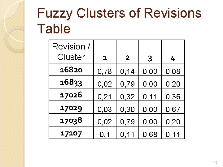 Fuzzy Clusters of Revisions Table Revision / Cluster 16820 16833 17026 17029 17038 17107