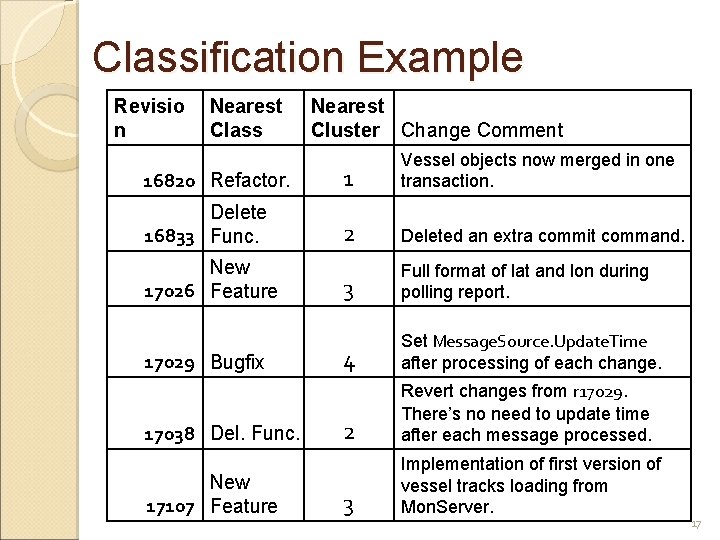 Classification Example Revisio n Nearest Class Nearest Cluster Change Comment 16820 Refactor. 1 Vessel