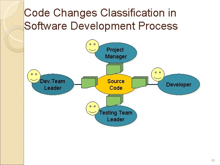 Code Changes Classification in Software Development Process Project Manager Dev. Team Leader Source Code