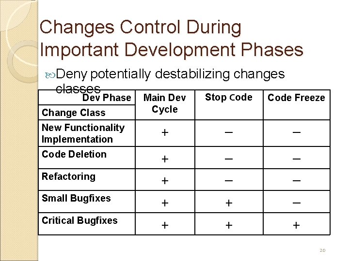 Changes Control During Important Development Phases Deny potentially classes destabilizing changes Main Dev Cycle