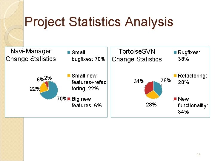 Project Statistics Analysis Navi-Manager Change Statistics 6%2% 22% Small bugfixes: 70% Small new features+refac