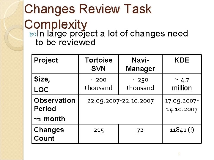 Changes Review Task Complexity In large project a lot of changes need to be